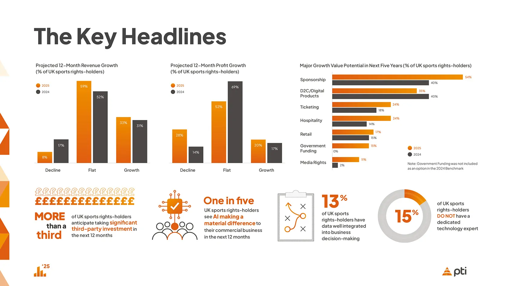 The Sports Leadership Benchmark - Key Headlines